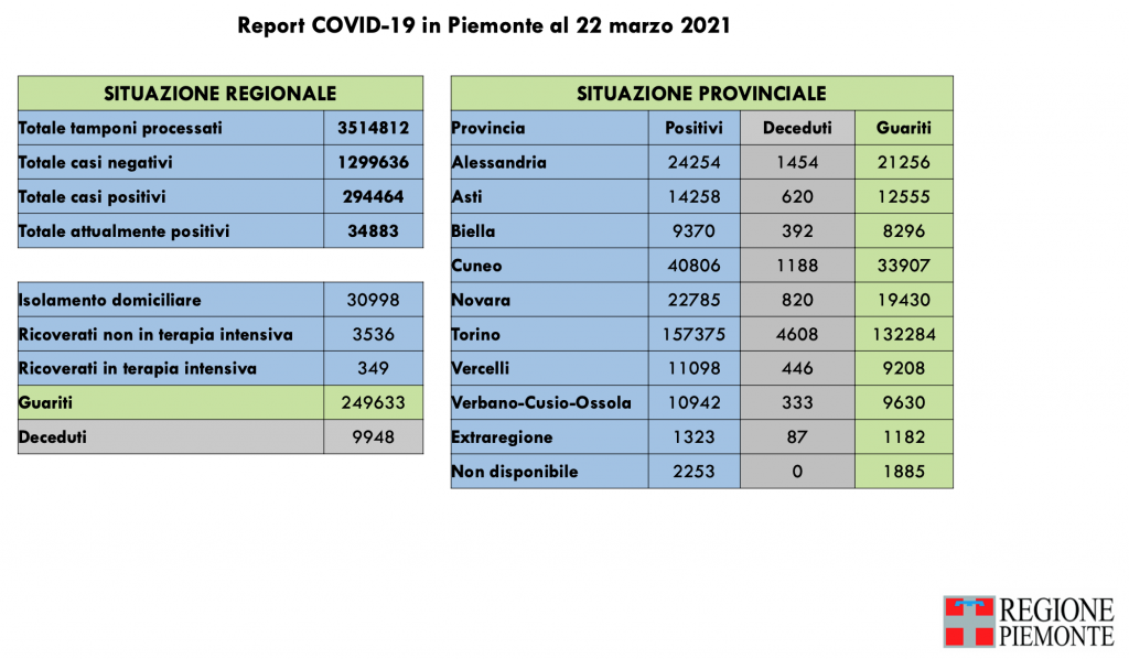 Covid: 294.464 contagi, 9948 decessi, 249.633 pazienti guariti